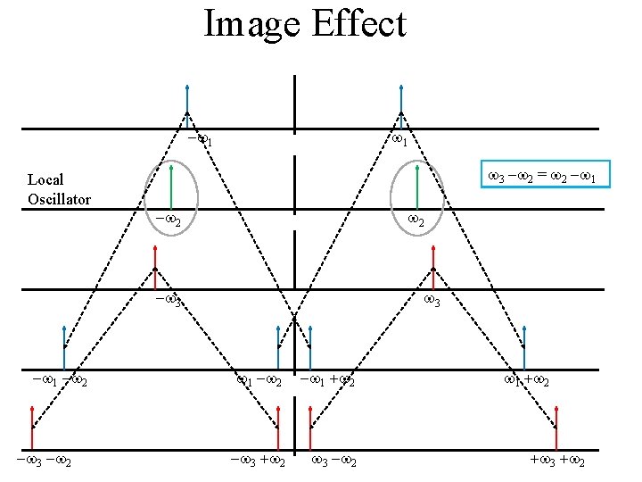 Image Effect -w 1 Local Oscillator w 1 w 3 -w 2 = w