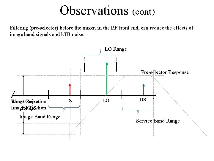 Observations (cont) Filtering (pre-selector) before the mixer, in the RF front end, can reduce