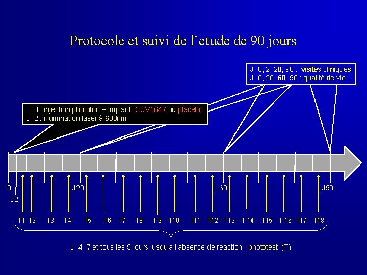 Protocole et suivi de l’etude de 90 jours J 0, 2, 20, 90 :