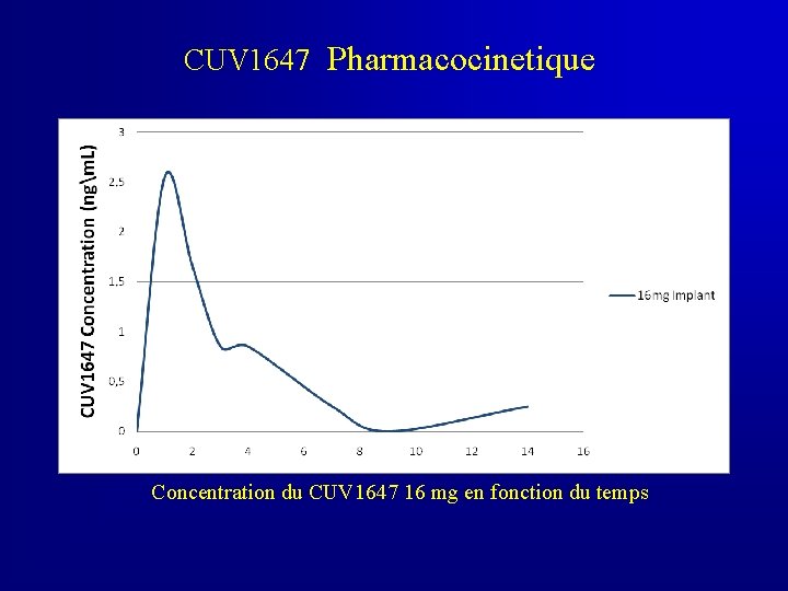 CUV 1647 Pharmacocinetique Concentration du CUV 1647 16 mg en fonction du temps 