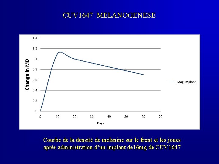 CUV 1647 MELANOGENESE Courbe de la densité de melanine sur le front et les