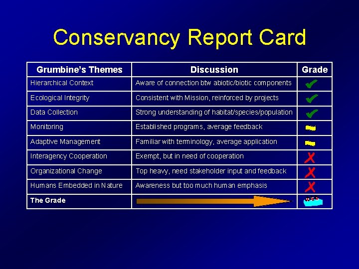 Conservancy Report Card Grumbine’s Themes Discussion Hierarchical Context Aware of connection btw abiotic/biotic components