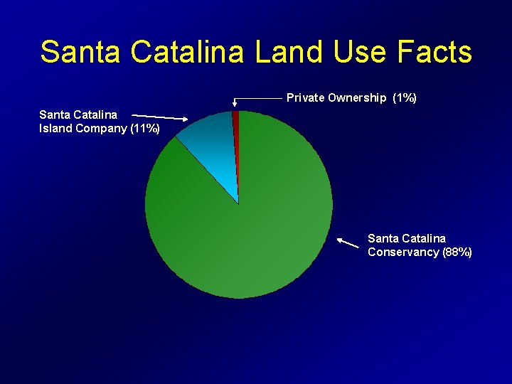 Santa Catalina Land Use Facts Private Ownership (1%) Santa Catalina Island Company (11%) Santa