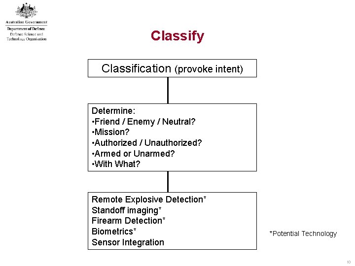 Classify Classification (provoke intent) Determine: • Friend / Enemy / Neutral? • Mission? • Classify Classification (provoke intent) Determine: • Friend / Enemy / Neutral? • Mission? •