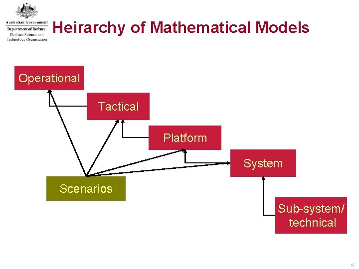 Heirarchy of Mathematical Models Operational Tactical Platform System Scenarios Sub-system/ technical 15 Heirarchy of Mathematical Models Operational Tactical Platform System Scenarios Sub-system/ technical 15