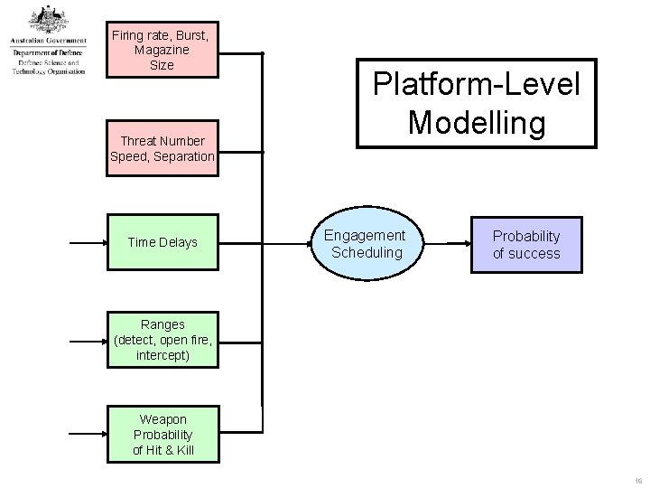 Firing rate, Burst, Magazine Size Threat Number Speed, Separation Time Delays Platform-Level Modelling Engagement Firing rate, Burst, Magazine Size Threat Number Speed, Separation Time Delays Platform-Level Modelling Engagement