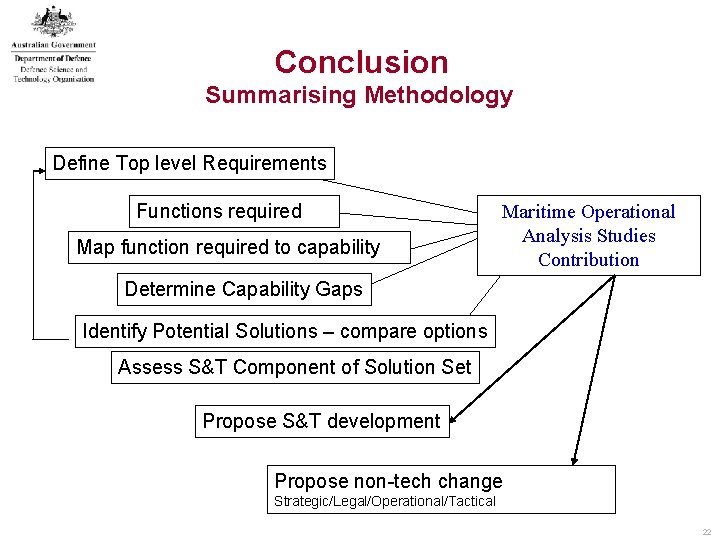 Conclusion Summarising Methodology Define Top level Requirements Functions required Map function required to capability Conclusion Summarising Methodology Define Top level Requirements Functions required Map function required to capability