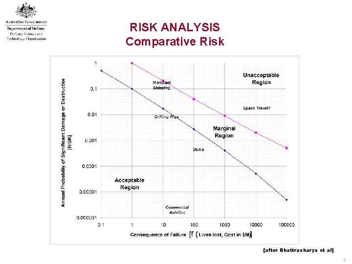 RISK ANALYSIS Comparative Risk [after Bhattracharya et al] 5 