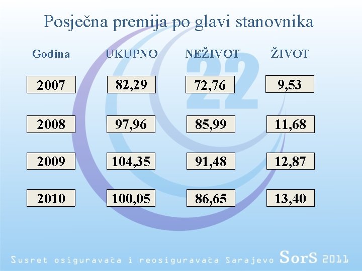 Posječna premija po glavi stanovnika Godina UKUPNO NEŽIVOT 2007 82, 29 72, 76 9,