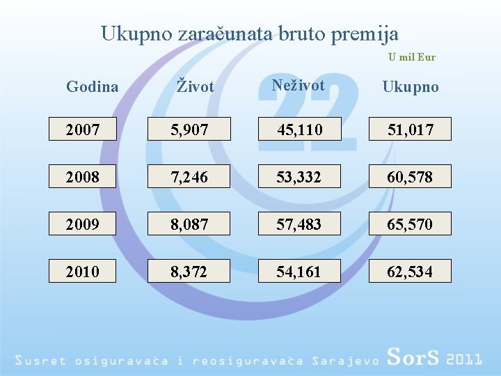 Ukupno zaračunata bruto premija U mil Eur Godina Život Neživot Ukupno 2007 5, 907
