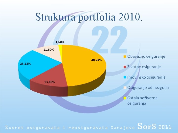 Struktura portfolia 2010. 