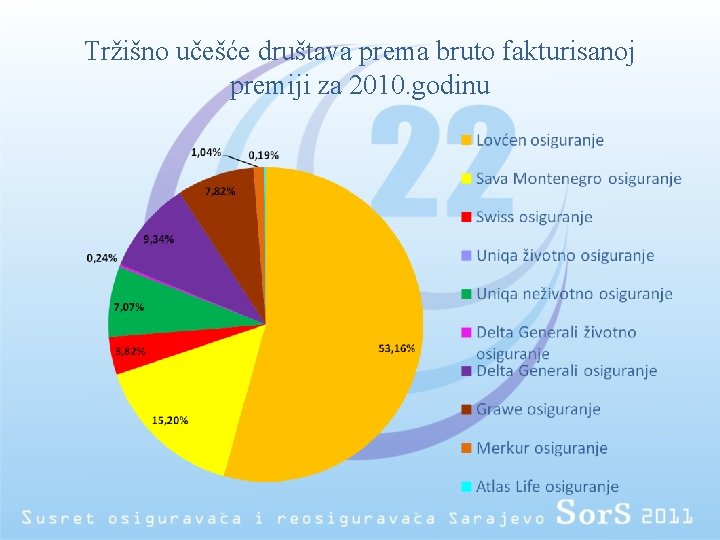 Tržišno učešće društava prema bruto fakturisanoj premiji za 2010. godinu 