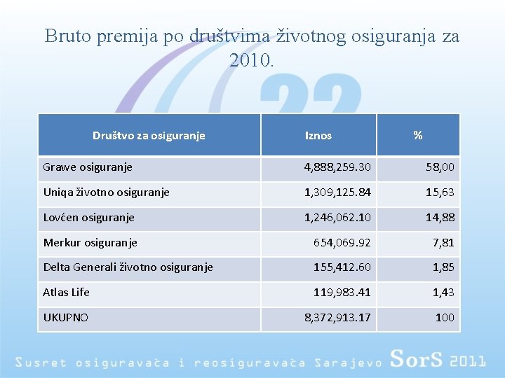 Bruto premija po društvima životnog osiguranja za 2010. Društvo za osiguranje Iznos % Grawe