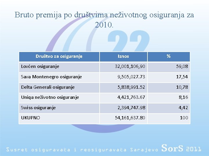 Bruto premija po društvima neživotnog osiguranja za 2010. Društvo za osiguranje Lovćen osiguranje Iznos