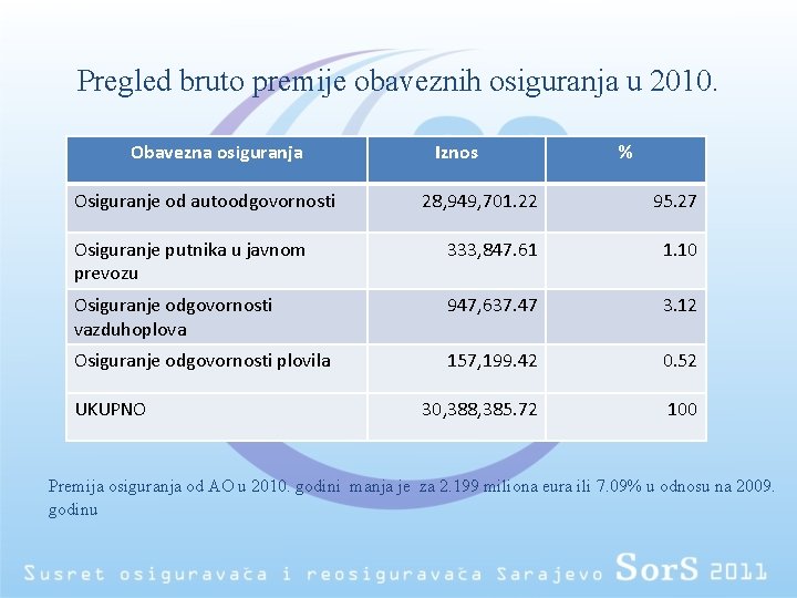 Pregled bruto premije obaveznih osiguranja u 2010. Obavezna osiguranja Osiguranje od autoodgovornosti Iznos %