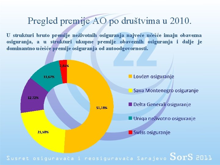 Pregled premije AO po društvima u 2010. U strukturi bruto premije neživotnih osiguranja najveće