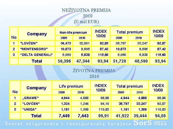 NEŽIVOTNA PREMIJA 2010 (U mil EUR) No Company Non-life premium 2009 2010 INDEX 10/09