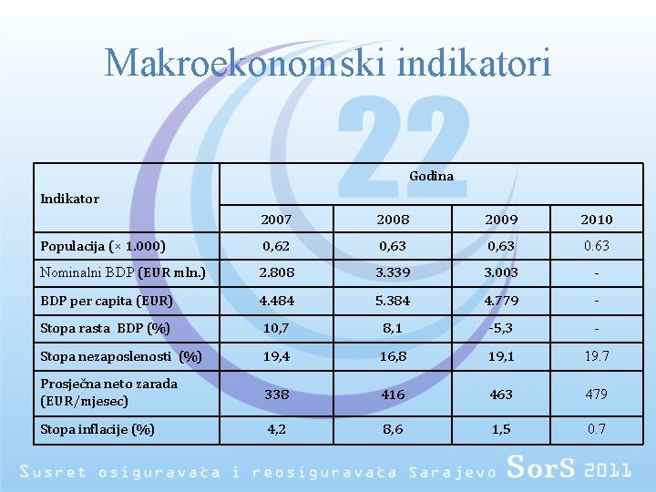 Makroekonomski indikatori Godina Indikator 2007 2008 2009 2010 Populacija (× 1. 000) 0, 62