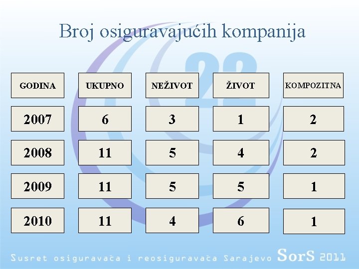 Broj osiguravajućih kompanija GODINA UKUPNO NEŽIVOT KOMPOZITNA 2007 6 3 1 2 2008 11
