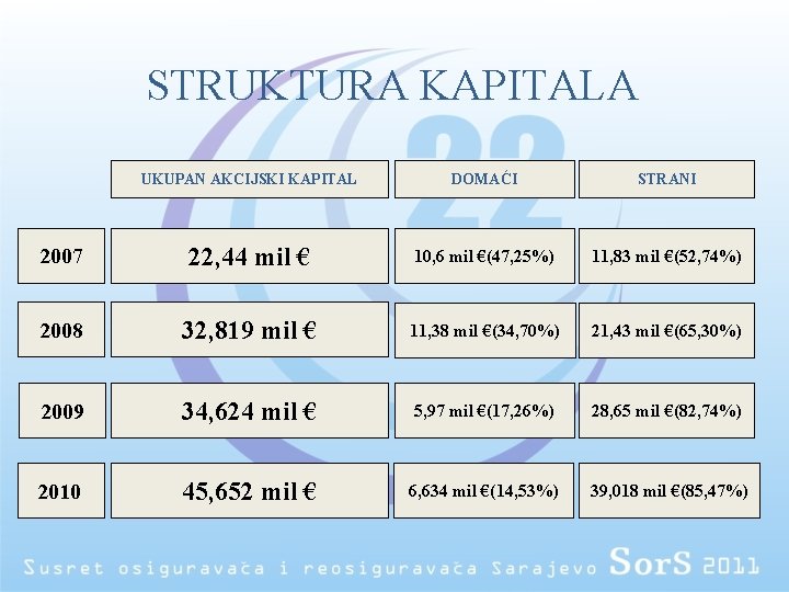 STRUKTURA KAPITALA UKUPAN AKCIJSKI KAPITAL DOMAĆI STRANI 2007 22, 44 mil € 10, 6