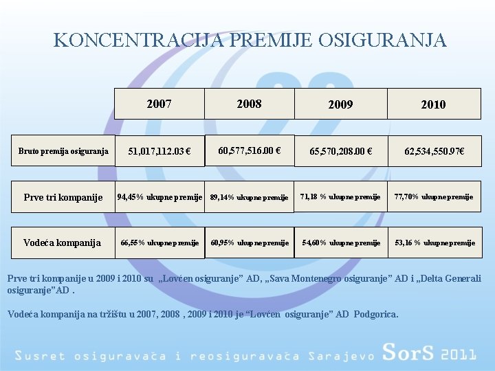 KONCENTRACIJA PREMIJE OSIGURANJA Bruto premija osiguranja Prve tri kompanije Vodeća kompanija 2007 2008 2009