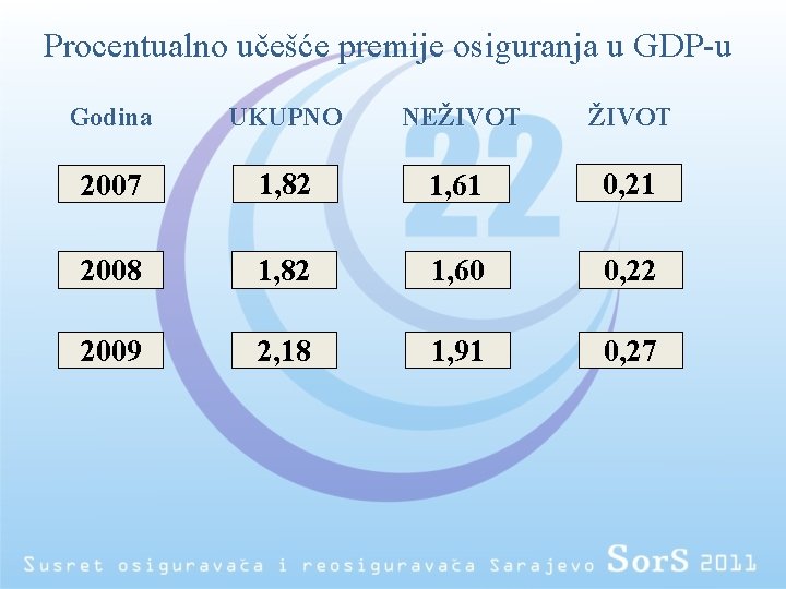 Procentualno učešće premije osiguranja u GDP-u Godina UKUPNO NEŽIVOT 2007 1, 82 1, 61