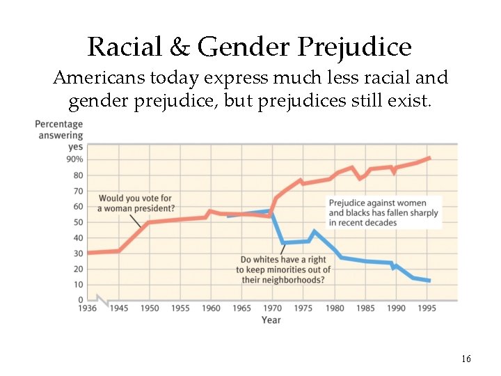 Racial & Gender Prejudice Americans today express much less racial and gender prejudice, but