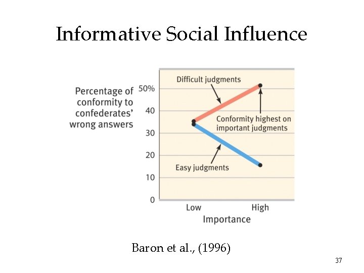 Informative Social Influence Baron et al. , (1996) 37 
