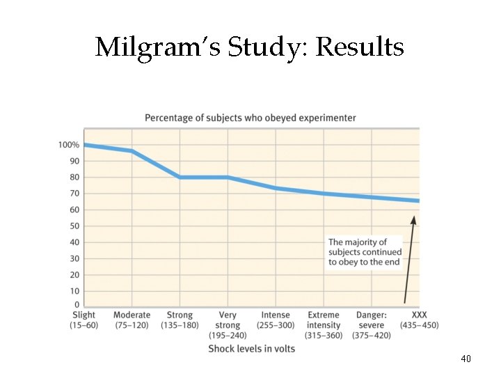 Milgram’s Study: Results 40 