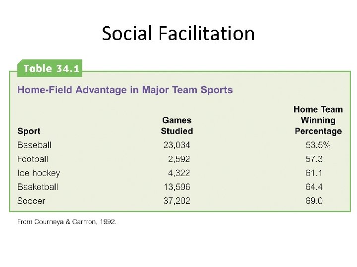 Social Facilitation 