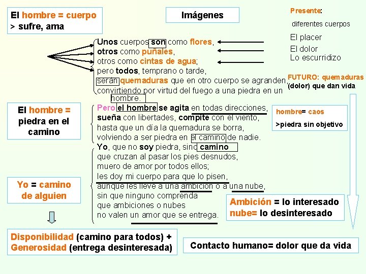 El hombre = cuerpo > sufre, ama El hombre = piedra en el camino