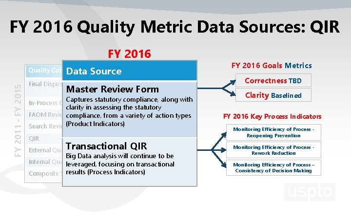 FY 2016 Quality Metric Data Sources: QIR FY 2016 FY 2011 - FY 2015