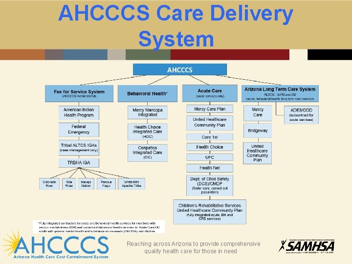 AHCCCS Care Delivery System Reaching across Arizona to provide comprehensive quality health care for