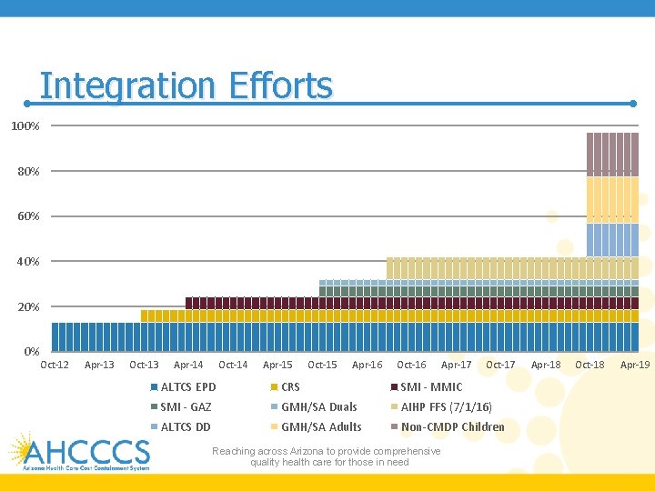 Integration Efforts 100% 80% 60% 40% 20% 0% Oct-12 Apr-13 Oct-13 Apr-14 Oct-14 Apr-15