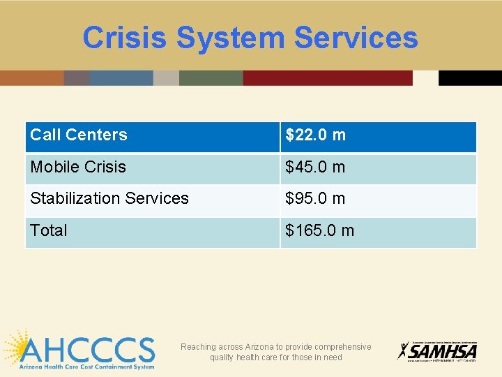 Crisis System Services Call Centers $22. 0 m Mobile Crisis $45. 0 m Stabilization