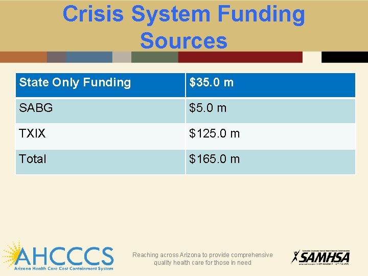 Crisis System Funding Sources State Only Funding $35. 0 m SABG $5. 0 m