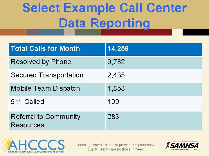Select Example Call Center Data Reporting Total Calls for Month 14, 259 Resolved by