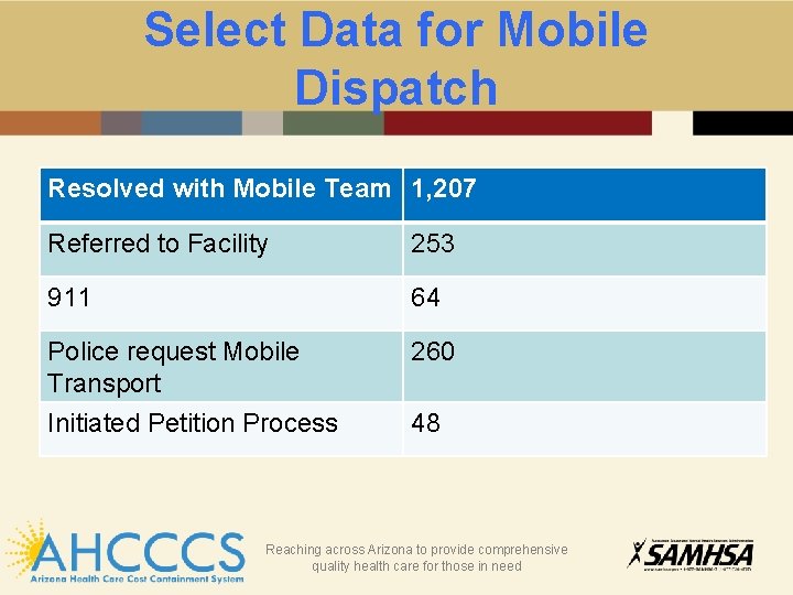 Select Data for Mobile Dispatch Resolved with Mobile Team 1, 207 Referred to Facility