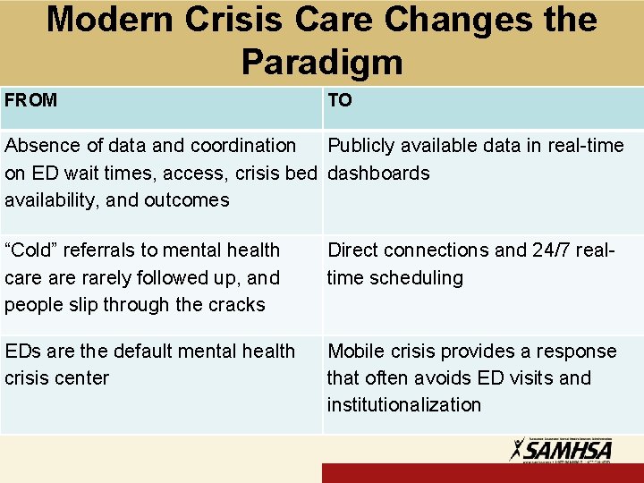 Modern Crisis Care Changes the Paradigm FROM TO Absence of data and coordination Publicly