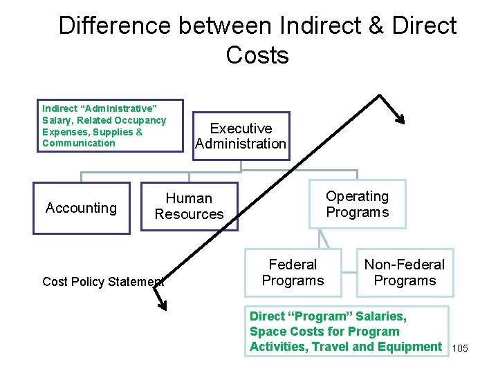 Difference between Indirect & Direct Costs Indirect “Administrative” Salary, Related Occupancy Expenses, Supplies &