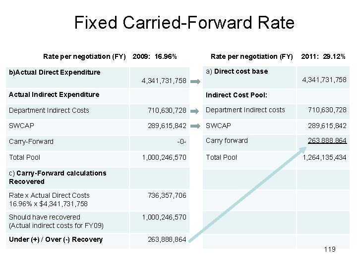 Fixed Carried-Forward Rate per negotiation (FY) 2009: 16. 96% Rate per negotiation (FY) 2011: