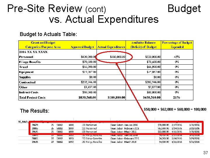 Pre-Site Review (cont) Budget vs. Actual Expenditures Budget to Actuals Table: The Results: $58,