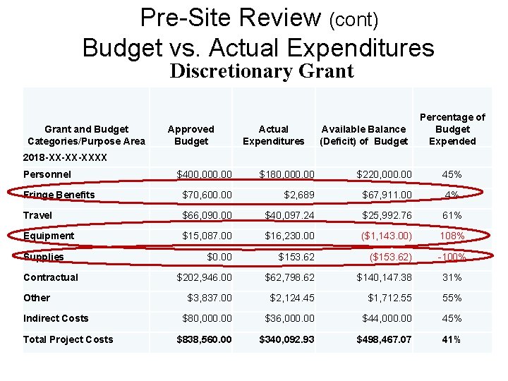 Pre-Site Review (cont) Budget vs. Actual Expenditures Discretionary Grant and Budget Categories/Purpose Area 2018