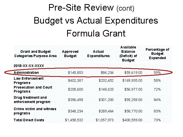 Pre-Site Review (cont) Budget vs Actual Expenditures Formula Grant and Budget Categories/Purpose Area 2018