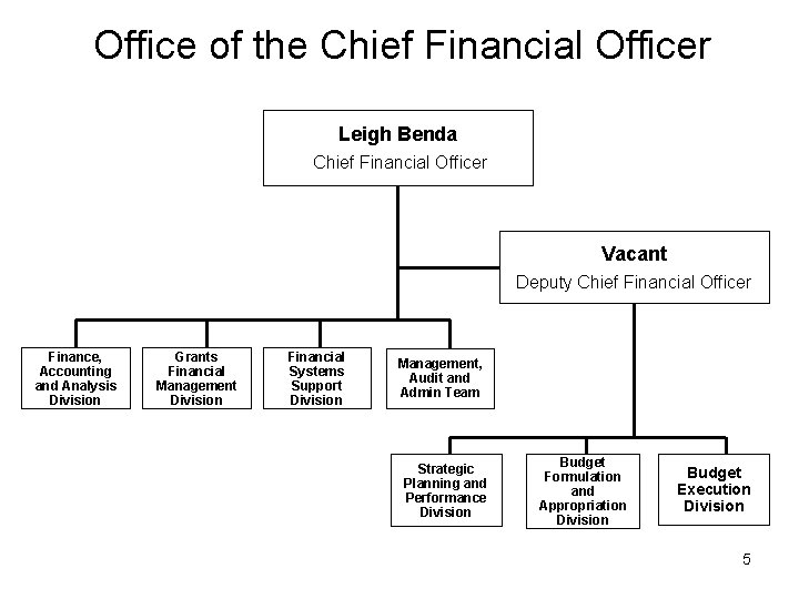 Office of the Chief Financial Officer Leigh Benda Chief Financial Officer Vacant Deputy Chief