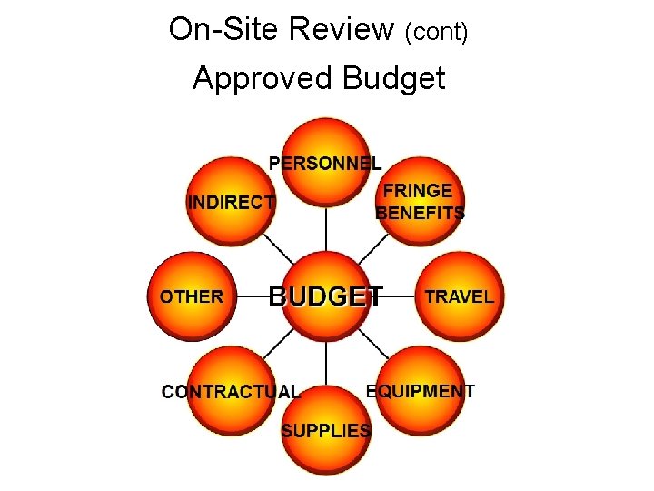 On-Site Review (cont) Approved Budget 