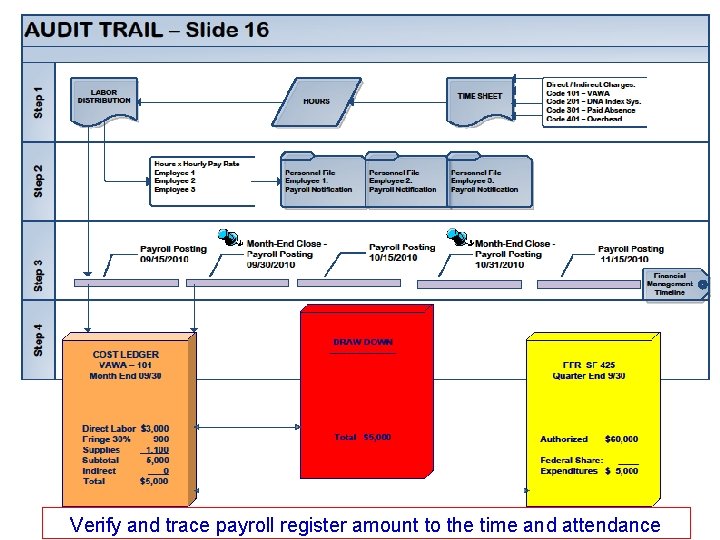Verify and trace payroll register amount to the time and attendance 