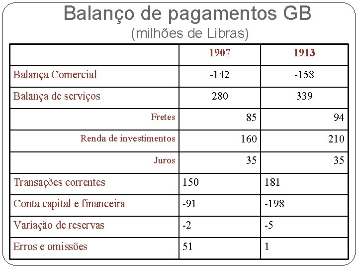 Balanço de pagamentos GB (milhões de Libras) 1907 1913 Balança Comercial -142 -158 Balança