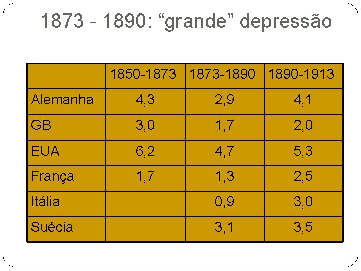 1873 - 1890: “grande” depressão 1850 -1873 -1890 -1913 Alemanha 4, 3 2, 9