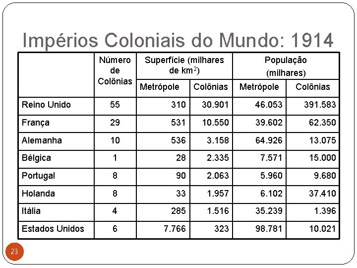 Impérios Coloniais do Mundo: 1914 Número de Colônias 23 Superfície (milhares de km 2)